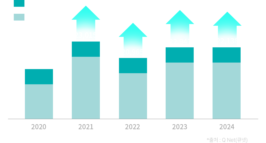 조경기능사 & 조경기사 응시자수