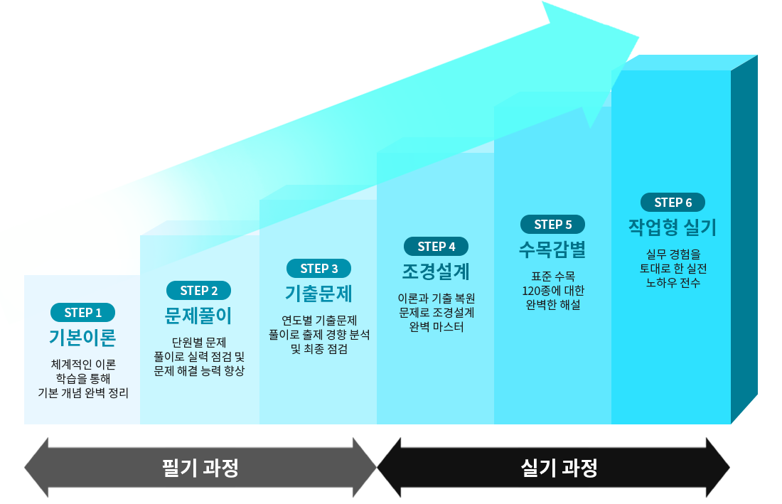 조경기능사 과정 똑친의 합격 최적화 커리큘럼